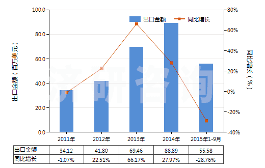 2011-2015年9月中國1-萘胺、2-萘胺及其衍生物以及它們的鹽(HS29214500)出口總額及增速統(tǒng)計